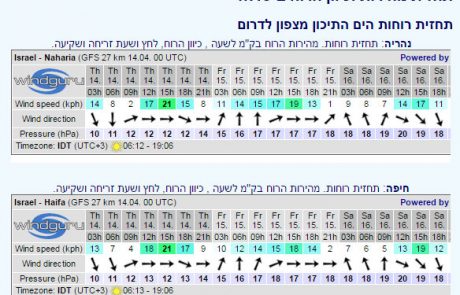 תחזית מהירות וכיוון הרוח בישראל
